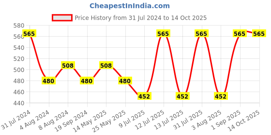 myntra.com In Care Full Coverage Pure Cotton Workout Bra with All Day Comfort in care Price History Graph from 31 Jul 2024 to 14 Oct 2025