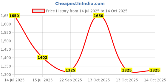 myntra.com In Care Full Coverage Removable Padding Sports Bra in care Price History Graph from 14 Jul 2025 to 12 Oct 2025