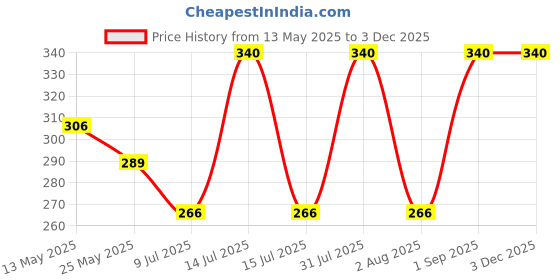 myntra.com In Care Full Coverage Solid Bra in care Price History Graph from 13 May 2025 to 1 Dec 2025