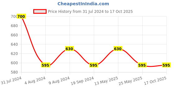 myntra.com In Care Geometric Bra Full Coverage Heavily Padded in care Price History Graph from 31 Jul 2024 to 16 Oct 2025