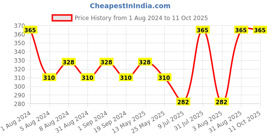 myntra.com In Care Half Coverage Seamless T-shirt Bra With All Day Comfort in care Price History Graph from 1 Aug 2024 to 11 Oct 2025