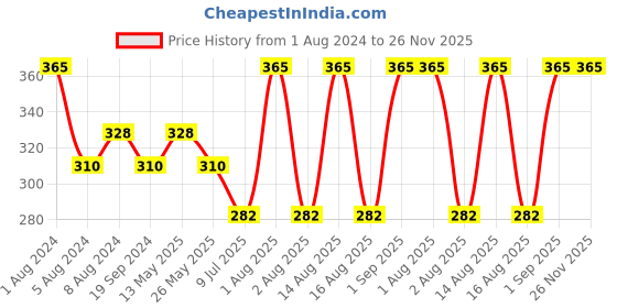 myntra.com In Care Half Coverage Seamless T-shirt Bra With All Day Comfort in care Price History Graph from 1 Aug 2024 to 26 Nov 2025