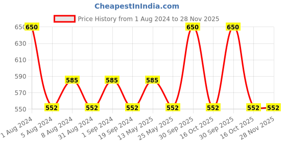 myntra.com In Care Heavily Padded Non Wired Seamless Pure Cotton Everyday Bra With All Day Comfort in care Price History Graph from 1 Aug 2024 to 28 Nov 2025
