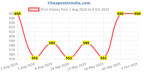 myntra.com In Care Medium Coverage Heavily Padded All Day Comfort T-shirt Bra in care Price History Graph from 1 Aug 2024 to 9 Oct 2025