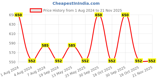 myntra.com In Care Medium Coverage Heavily Padded Cotton Everyday Bra With All Day Comfort in care Price History Graph from 1 Aug 2024 to 21 Nov 2025