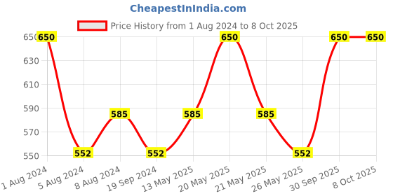 myntra.com In Care Medium Coverage Heavily Padded Pure Cotton Bra With All Day Comfort in care Price History Graph from 1 Aug 2024 to 8 Oct 2025
