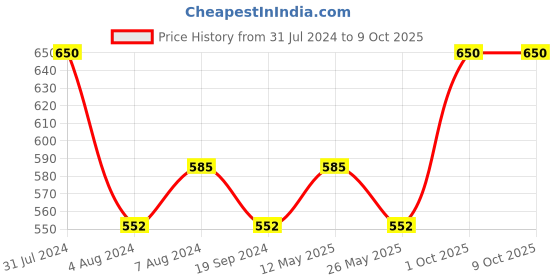 myntra.com In Care Medium Coverage Heavily Padded Pure Cotton Bra With All Day Comfort in care Price History Graph from 31 Jul 2024 to 9 Oct 2025