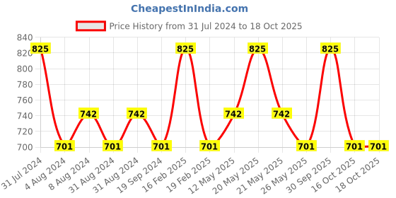 myntra.com In Care Medium Coverage Heavily Padded Pure Cotton Bra With All Day Comfort in care Price History Graph from 31 Jul 2024 to 18 Oct 2025