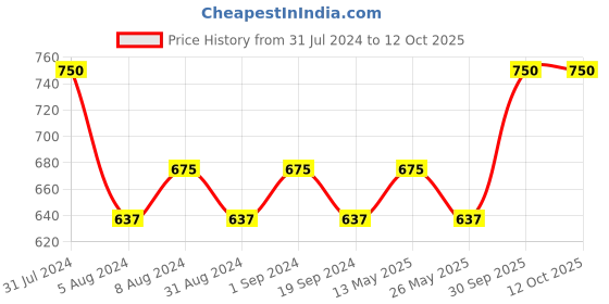 myntra.com In Care Medium Coverage Heavily Padded Pure Cotton Bra With All Day Comfort in care Price History Graph from 31 Jul 2024 to 11 Oct 2025