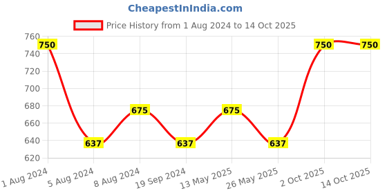 myntra.com In Care Medium Coverage Heavily Padded Pure Cotton Bra With All Day Comfort in care Price History Graph from 1 Aug 2024 to 14 Oct 2025