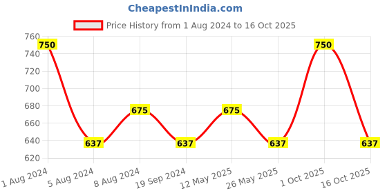 myntra.com In Care Medium Coverage Heavily Padded Pure Cotton Everyday Bra With All Day Comfort in care Price History Graph from 1 Aug 2024 to 16 Oct 2025