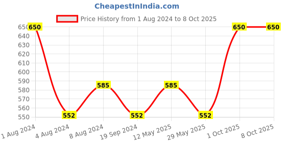myntra.com In Care Medium Coverage Heavily Padded Pure Cotton Push Up Bra With All Day Comfort in care Price History Graph from 1 Aug 2024 to 8 Oct 2025