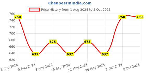 myntra.com In Care Medium Coverage Heavily Padded Pure Cotton Push Up Bra With All Day Comfort in care Price History Graph from 1 Aug 2024 to 7 Oct 2025