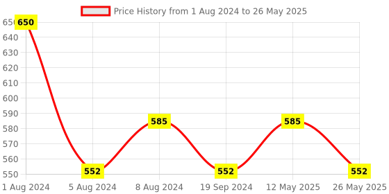 myntra.com In Care Medium Coverage Heavily Padded Push-Up Bra With All Day Comfort in care Price History Graph from 1 Aug 2024 to 26 May 2025