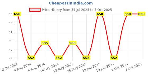 myntra.com In Care Medium Coverage Seamless Heavily Padded Cotton Push-Up Bra All Day Comfort in care Price History Graph from 31 Jul 2024 to 7 Oct 2025
