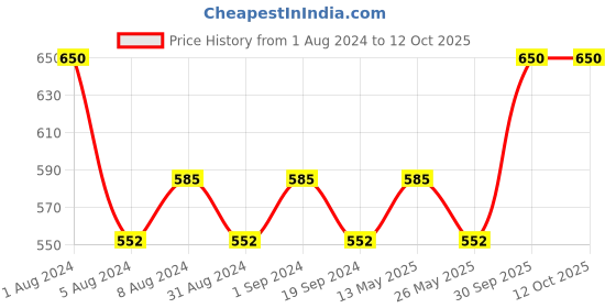 myntra.com In Care Medium Coverage Seamless Heavily Padded Cotton Push-Up Bra All Day Comfort in care Price History Graph from 1 Aug 2024 to 12 Oct 2025