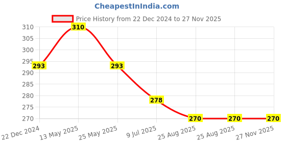 myntra.com In Care Mid-Rise Boy Short Briefs in care Price History Graph from 22 Dec 2024 to 27 Nov 2025