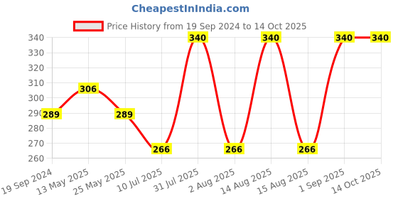 myntra.com In Care Non Padded Full Coverage Workout Bra in care Price History Graph from 19 Sep 2024 to 13 Oct 2025