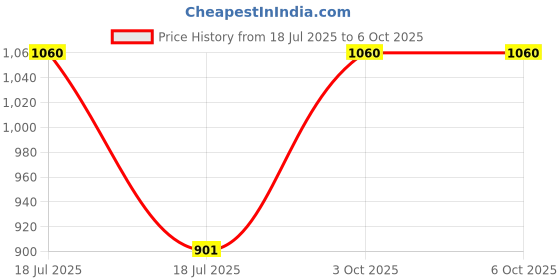 myntra.com In Care Non Padded Non-Wired Full Coverage Bra in care Price History Graph from 18 Jul 2025 to 6 Oct 2025