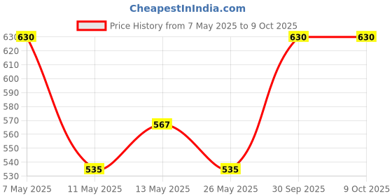 myntra.com In Care Non-Wired Full Coverage Non Padded Cotton Push-Up Bra in care Price History Graph from 7 May 2025 to 8 Oct 2025