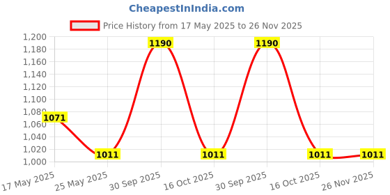 myntra.com In Care Pack of 2 Cotton Full Coverage Non Padded T-shirt Bra in care Price History Graph from 17 May 2025 to 26 Nov 2025