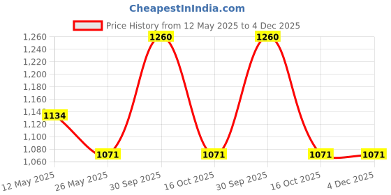 myntra.com In Care Pack of 2 Cotton Full Coverage Non Padded T-shirt Bra in care Price History Graph from 12 May 2025 to 3 Dec 2025