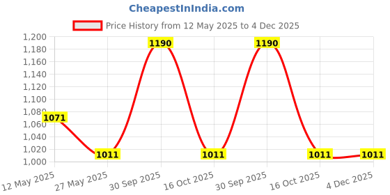 myntra.com In Care Pack of 2 Cotton Full Coverage Non Padded T-shirt Bra in care Price History Graph from 12 May 2025 to 4 Dec 2025
