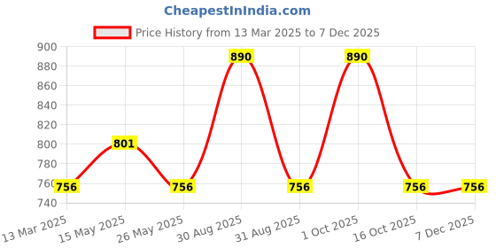 myntra.com In Care Pack Of 2 Cotton Medium Coverage T-shirt Bra in care Price History Graph from 13 Mar 2025 to 5 Dec 2025