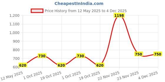myntra.com In Care Pack Of 2 Cotton Medium Coverage T-shirt Bra in care Price History Graph from 12 May 2025 to 4 Dec 2025