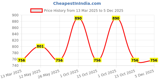 myntra.com In Care Pack Of 2 Cotton Non Padded and Non-Wired Full Coverage T-shirt Bra in care Price History Graph from 13 Mar 2025 to 3 Dec 2025