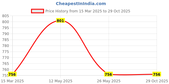 myntra.com In Care Pack Of 2 Cotton Non Padded and Non-Wired Full Coverage T-shirt Bra in care Price History Graph from 15 Mar 2025 to 28 Oct 2025