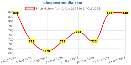 myntra.com In Care Pack Of 2 Full Coverage All Day Comfort Cotton Bra in care Price History Graph from 1 Aug 2024 to 14 Oct 2025