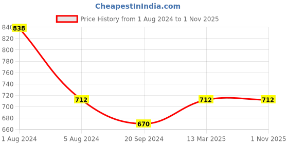 myntra.com In Care Pack Of 2 Full Coverage All Day Comfort Cotton T-shirt Bra in care Price History Graph from 1 Aug 2024 to 1 Nov 2025