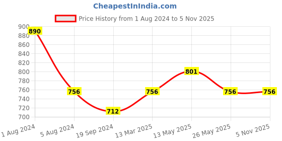 myntra.com In Care Pack Of 2 Full Coverage All Day Comfort Super Support Bra Cotton T-shirt Bra in care Price History Graph from 1 Aug 2024 to 4 Nov 2025