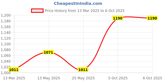 myntra.com In Care Pack of 2 Full Coverage Bra in care Price History Graph from 13 Mar 2025 to 6 Oct 2025