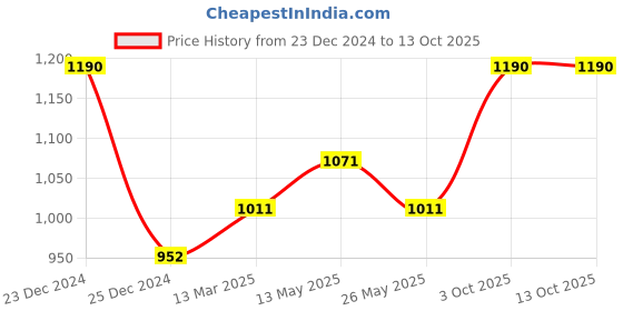myntra.com In Care Pack of 2 Full Coverage Bra in care Price History Graph from 23 Dec 2024 to 12 Oct 2025