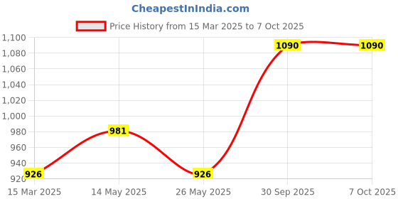 myntra.com In Care Pack of 2 Full Coverage Bra in care Price History Graph from 15 Mar 2025 to 6 Oct 2025