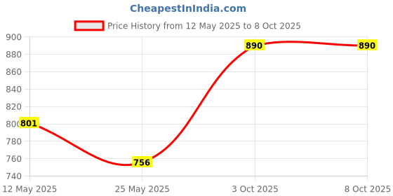 myntra.com In Care Pack Of 2 Full Coverage Cotton Bra in care Price History Graph from 12 May 2025 to 7 Oct 2025