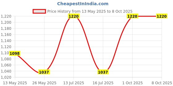 myntra.com In Care Pack Of 2 Full Coverage Cotton Bra in care Price History Graph from 13 May 2025 to 8 Oct 2025