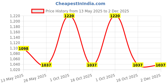myntra.com In Care Pack Of 2 Full Coverage Cotton T-shirt Bra in care Price History Graph from 13 May 2025 to 1 Dec 2025