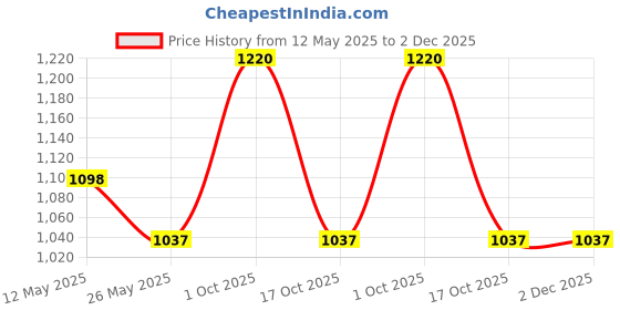myntra.com In Care Pack Of 2 Full Coverage Cotton T-shirt Bra in care Price History Graph from 12 May 2025 to 1 Dec 2025