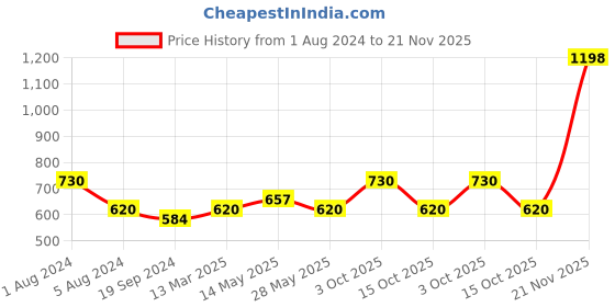 myntra.com In Care Pack of 2 Full Coverage Cotton T-shirt Bra With All Day Comfort in care Price History Graph from 1 Aug 2024 to 21 Nov 2025