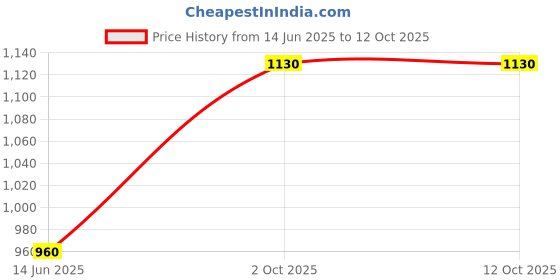 myntra.com In Care Pack Of 2 Full Coverage Everyday Solid Bra in care Price History Graph from 14 Jun 2025 to 12 Oct 2025