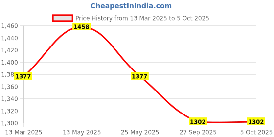 myntra.com In Care Pack Of 2 Full Coverage Heavily Padded Bra in care Price History Graph from 13 Mar 2025 to 5 Oct 2025