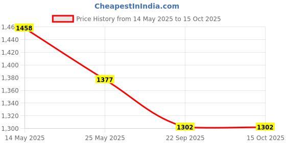 myntra.com In Care Pack Of 2 Full Coverage Heavily Padded Bra in care Price History Graph from 14 May 2025 to 14 Oct 2025