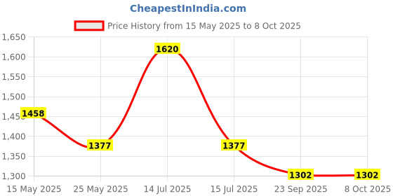 myntra.com In Care Pack of 2 Full Coverage Heavily Padded Bra in care Price History Graph from 15 May 2025 to 8 Oct 2025