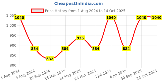 myntra.com In Care Pack Of 2 Full Coverage Heavily Padded Cotton Everyday Bra With All Day Comfort in care Price History Graph from 1 Aug 2024 to 14 Oct 2025