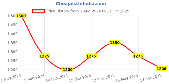 myntra.com In Care Pack Of 2 Full Coverage Heavily Padded Cotton Everyday Bra With All Day Comfort in care Price History Graph from 1 Aug 2024 to 17 Oct 2025