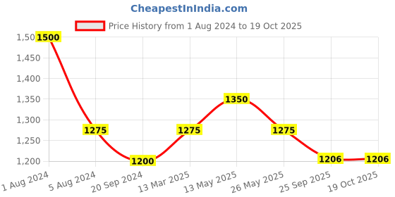 myntra.com In Care Pack Of 2 Full Coverage Heavily Padded Cotton Push-Up Bra in care Price History Graph from 1 Aug 2024 to 18 Oct 2025