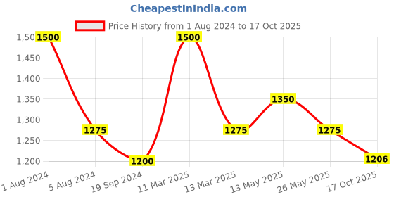 myntra.com In Care Pack Of 2 Full Coverage Heavily Padded Cotton Push-Up Bra in care Price History Graph from 1 Aug 2024 to 17 Oct 2025